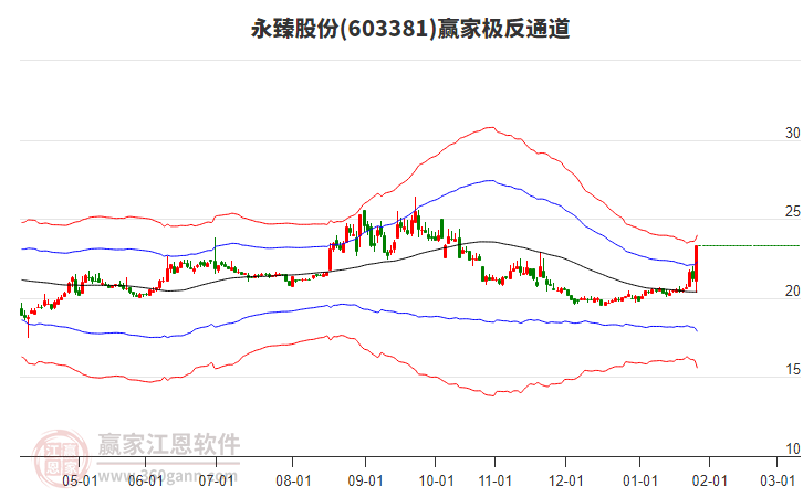 603381永臻股份贏家極反通道工具