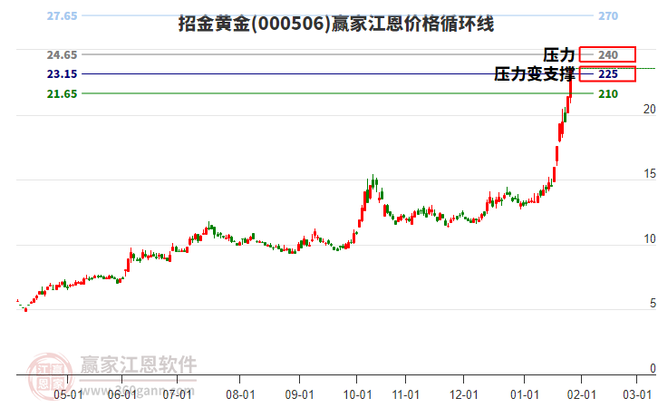 000506招金黃金江恩價(jià)格循環(huán)線工具