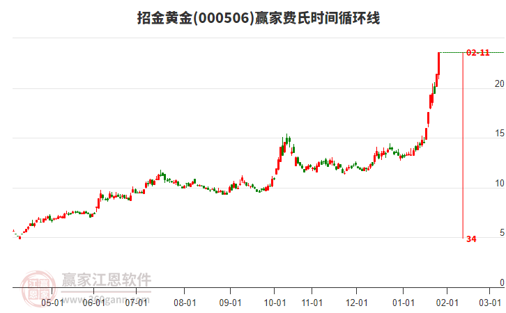000506招金黃金費(fèi)氏時(shí)間循環(huán)線工具