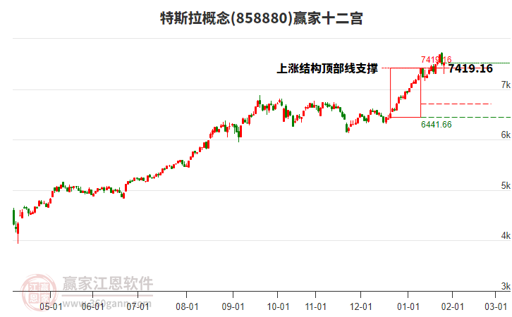858880特斯拉贏家十二宮工具