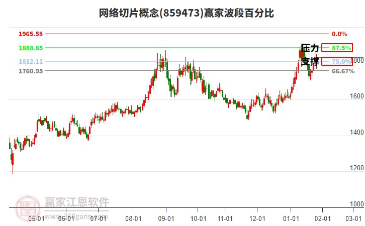 網(wǎng)絡(luò)切片概念贏家波段百分比工具 網(wǎng)絡(luò)切片概念贏家波段百分比工具