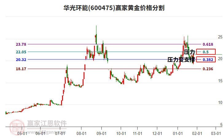 600475華光環(huán)能黃金價(jià)格分割工具