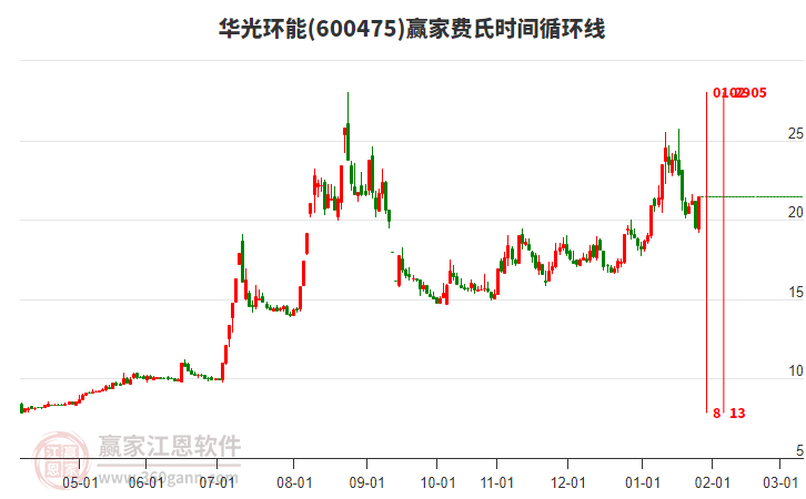 600475華光環(huán)能費(fèi)氏時(shí)間循環(huán)線工具