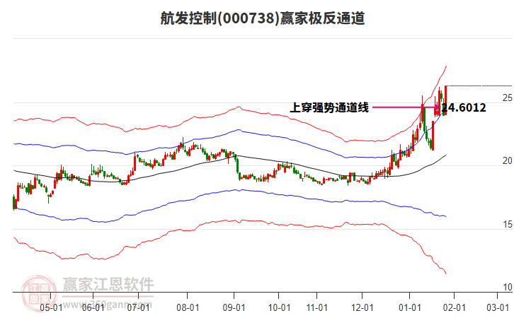 000738航發(fā)控制贏家極反通道工具
