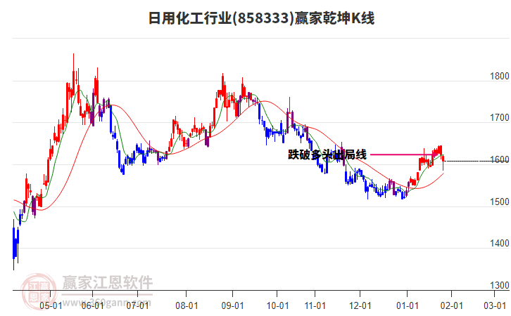 858333日用化工贏家乾坤K線工具 858333日用化工贏家乾坤K線工具