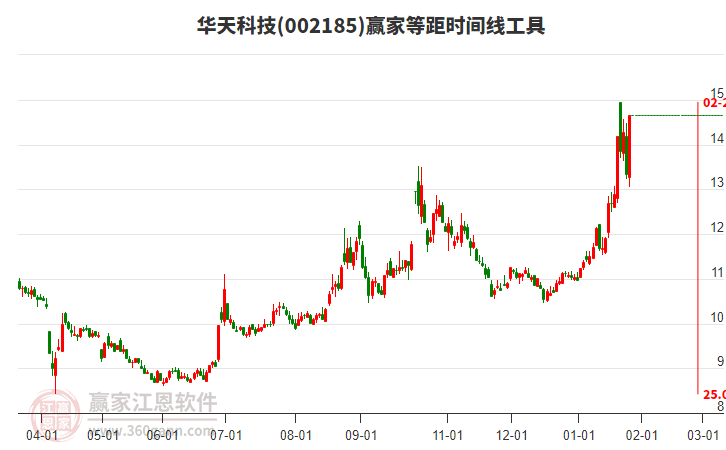 002185華天科技等距時間周期線工具 002185華天科技等距時間周期線工具