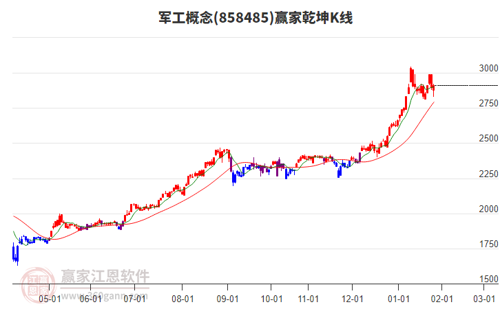 858485軍工贏家乾坤K線工具