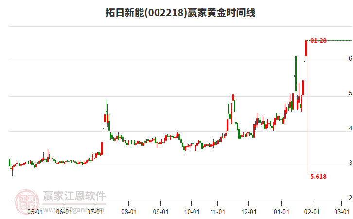 002218拓日新能黃金時(shí)間周期線工具