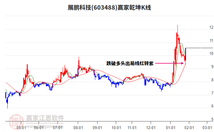 603488展鵬科技贏家乾坤K線工具 603488展鵬科技贏家乾坤K線工具
