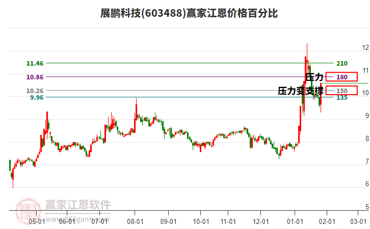 603488展鵬科技江恩價(jià)格百分比工具 603488展鵬科技江恩價(jià)格百分比工具