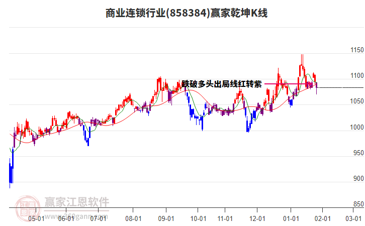 858384商業(yè)連鎖贏家乾坤K線工具
