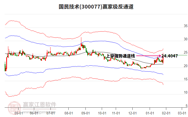 300077國民技術(shù)贏家極反通道工具