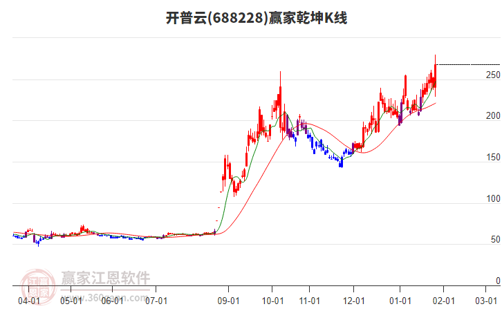 688228開普云贏家乾坤K線工具 688228開普云贏家乾坤K線工具