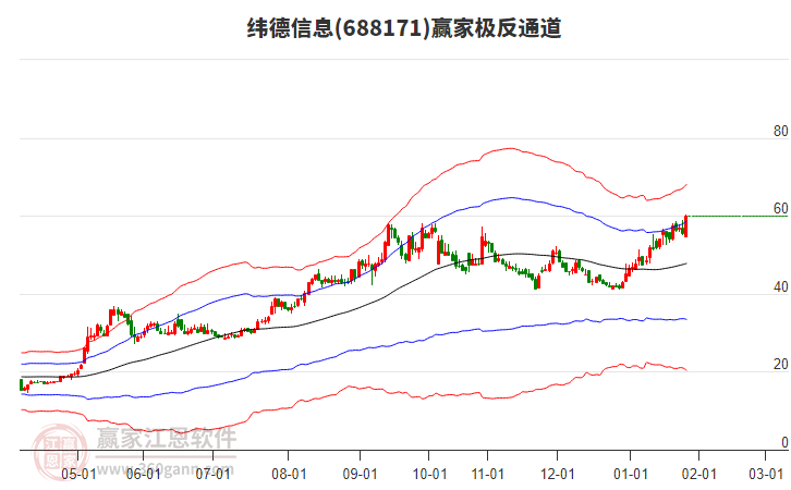 688171緯德信息贏家極反通道工具