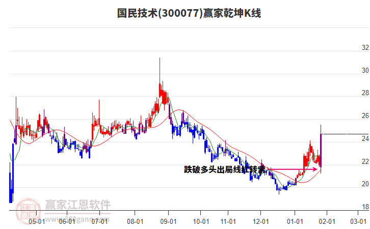 300077國民技術(shù)贏家乾坤K線工具