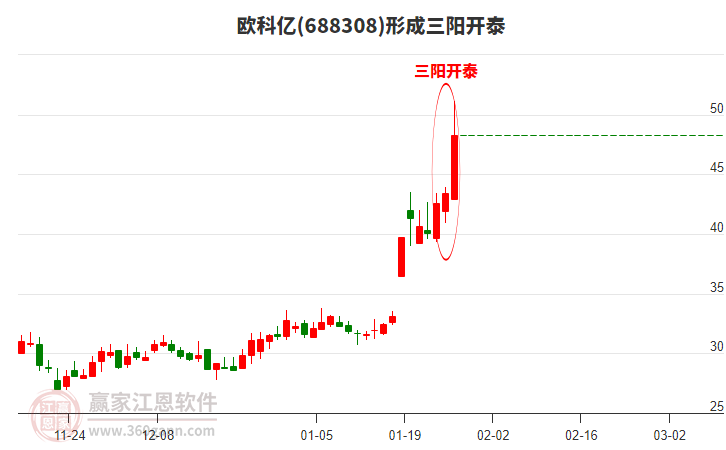 歐科億688308形成頂部三陽開泰形態(tài)