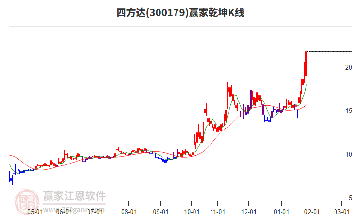 300179四方達贏家乾坤K線工具 300179四方達贏家乾坤K線工具