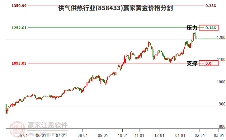 供氣供熱行業(yè)黃金價(jià)格分割工具