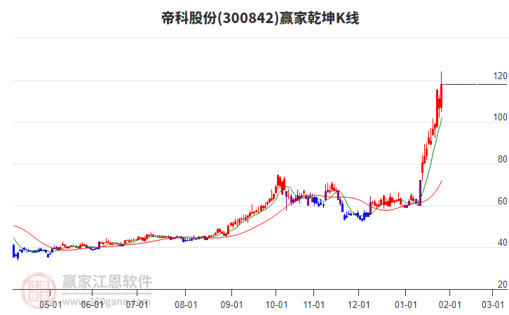 300842帝科股份贏家乾坤K線工具 300842帝科股份贏家乾坤K線工具