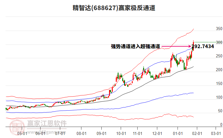 688627精智達(dá)贏家極反通道工具