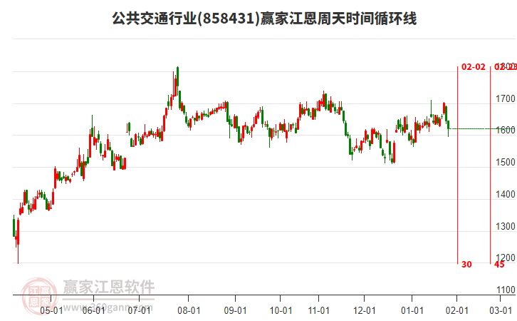 公共交通行業(yè)江恩周天時(shí)間循環(huán)線工具