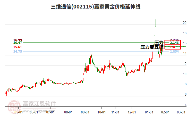 002115三維通信黃金價(jià)格延伸線工具