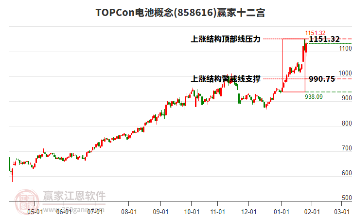 858616TOPCon電池贏家十二宮工具