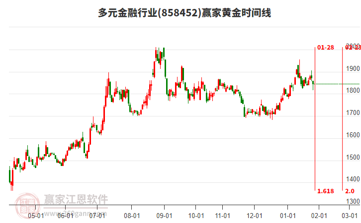 多元金融行業(yè)黃金時間周期線工具 多元金融行業(yè)黃金時間周期線工具