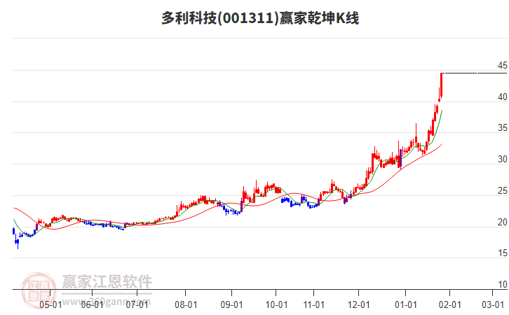 001311多利科技贏家乾坤K線工具