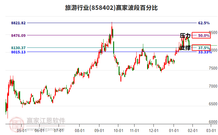 旅游行業(yè)贏家波段百分比工具 旅游行業(yè)贏家波段百分比工具
