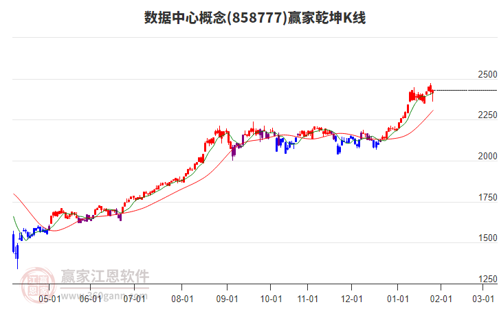 858777數(shù)據(jù)中心贏家乾坤K線工具