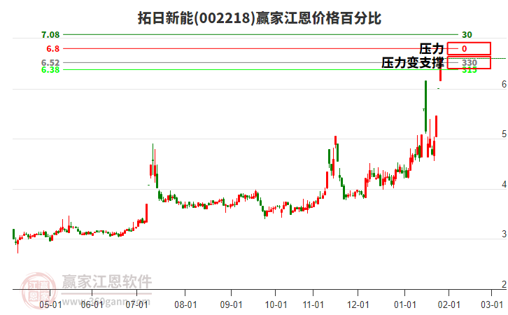 002218拓日新能江恩價(jià)格百分比工具 002218拓日新能江恩價(jià)格百分比工具