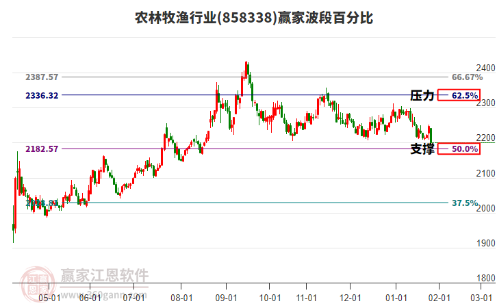 農(nóng)林牧漁行業(yè)贏家波段百分比工具 農(nóng)林牧漁行業(yè)贏家波段百分比工具