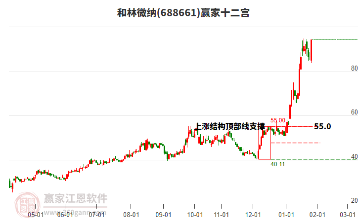 688661和林微納贏家十二宮工具 688661和林微納贏家十二宮工具