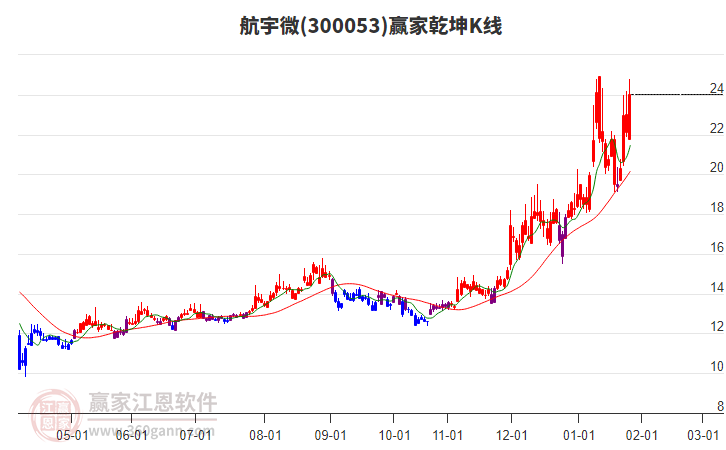 300053航宇微贏家乾坤K線工具