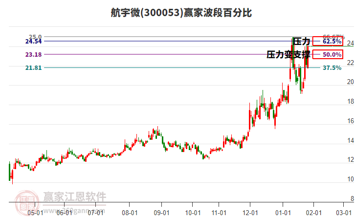 300053航宇微波段百分比工具