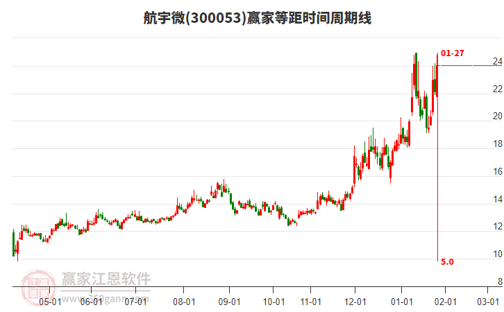 300053航宇微等距時間周期線工具