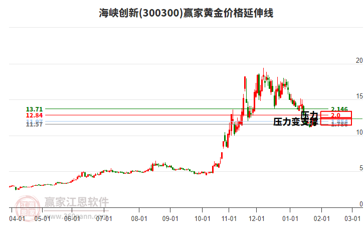 300300海峽創(chuàng)新黃金價(jià)格延伸線工具 300300海峽創(chuàng)新黃金價(jià)格延伸線工具