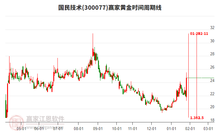 300077國民技術(shù)贏家黃金時(shí)間周期線工具