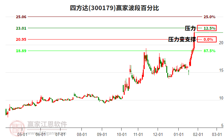 300179四方達波段百分比工具 300179四方達波段百分比工具