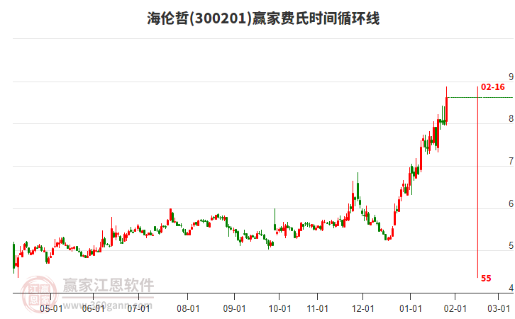 300201海倫哲費(fèi)氏時(shí)間循環(huán)線工具 300201海倫哲費(fèi)氏時(shí)間循環(huán)線工具