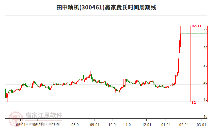 300461田中精機費氏時間周期線工具