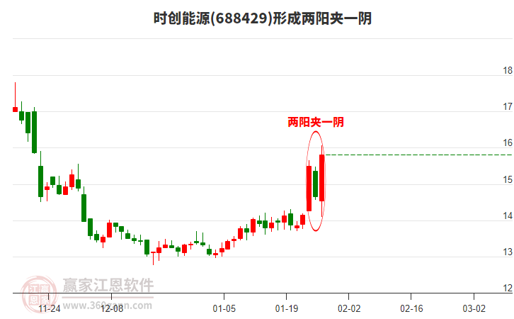 時(shí)創(chuàng)能源構(gòu)成兩陽(yáng)夾一陰形態(tài) 時(shí)創(chuàng)能源形成兩陽(yáng)夾一陰形態(tài)