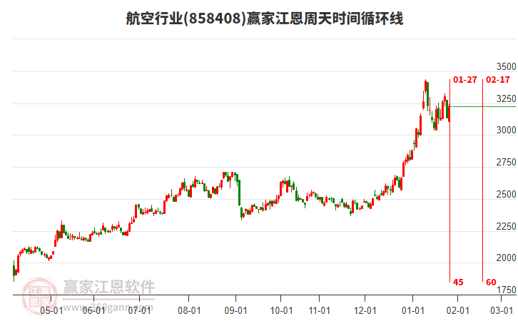 航空行業(yè)江恩周天時間循環(huán)線工具