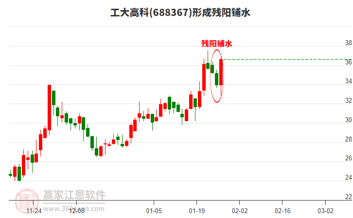 工大高科(688367)形成殘陽鋪水形態(tài)