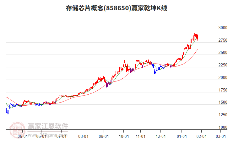 858650存儲芯片贏家乾坤K線工具