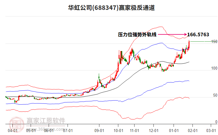 688347華虹公司贏家極反通道工具 688347華虹公司贏家極反通道工具