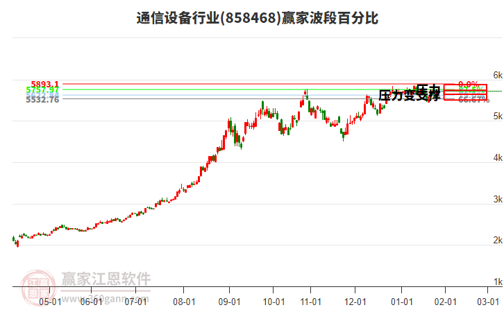通信設(shè)備行業(yè)波段百分比工具 通信設(shè)備行業(yè)波段百分比工具