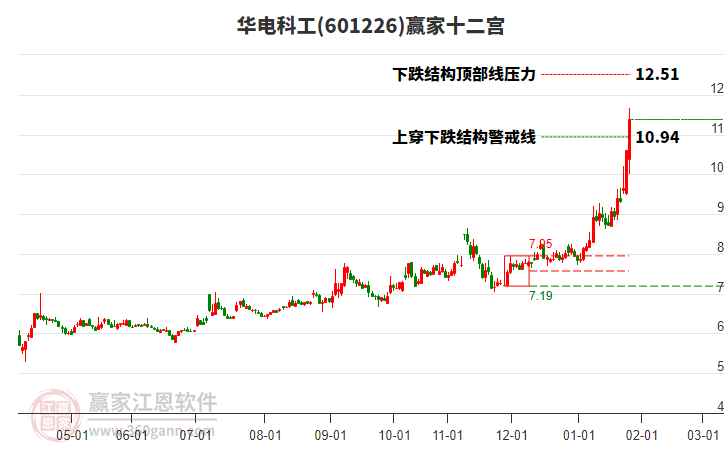 601226華電科工贏家十二宮工具