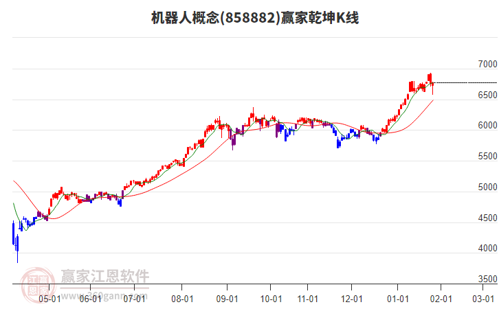 858882機器人贏家乾坤K線工具